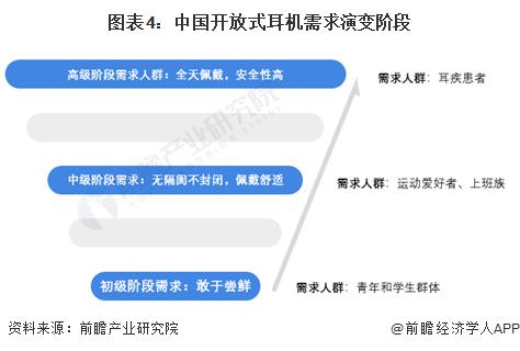 求及趋势分析 市场逐渐成熟适用人群不断扩大m6米乐2024 年中国开放式耳机消费者需(图1)