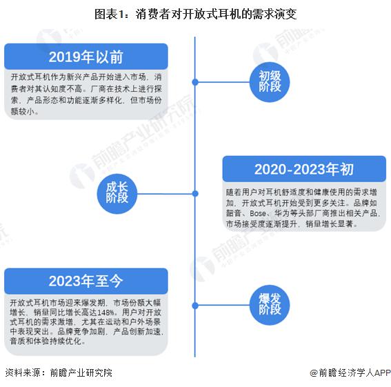 求及趋势分析 市场逐渐成熟适用人群不断扩大m6米乐2024 年中国开放式耳机消费者需(图3)