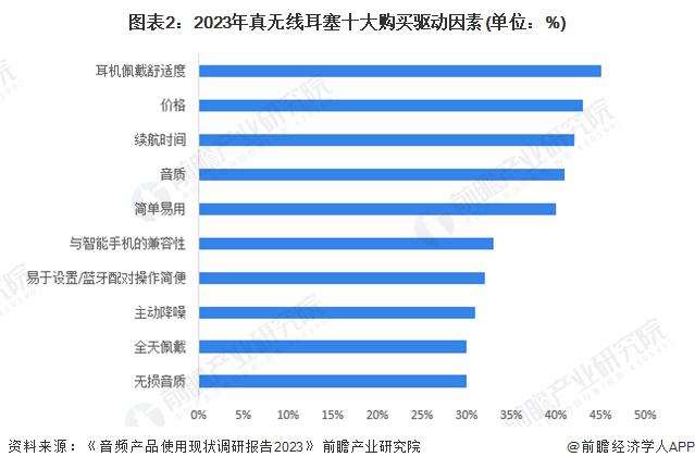 求及趋势分析 市场逐渐成熟适用人群不断扩大m6米乐2024 年中国开放式耳机消费者需(图4)